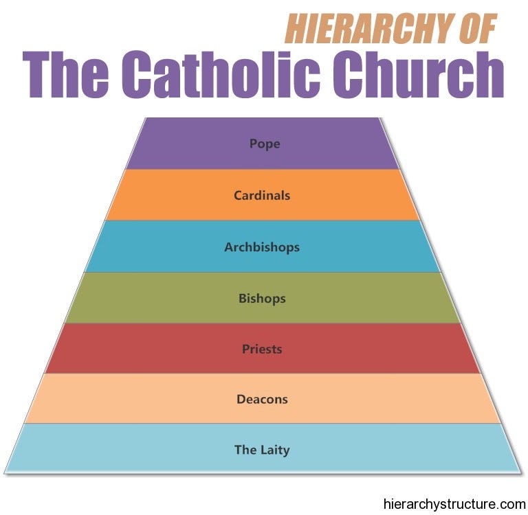 The Hierarchy Of The Catholic Church By Ashur Soro Medium