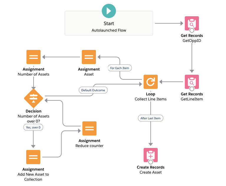 Asset Creation from a Closed Opportunity with a Flow in Salesforce | by  Nina Malahova | Medium