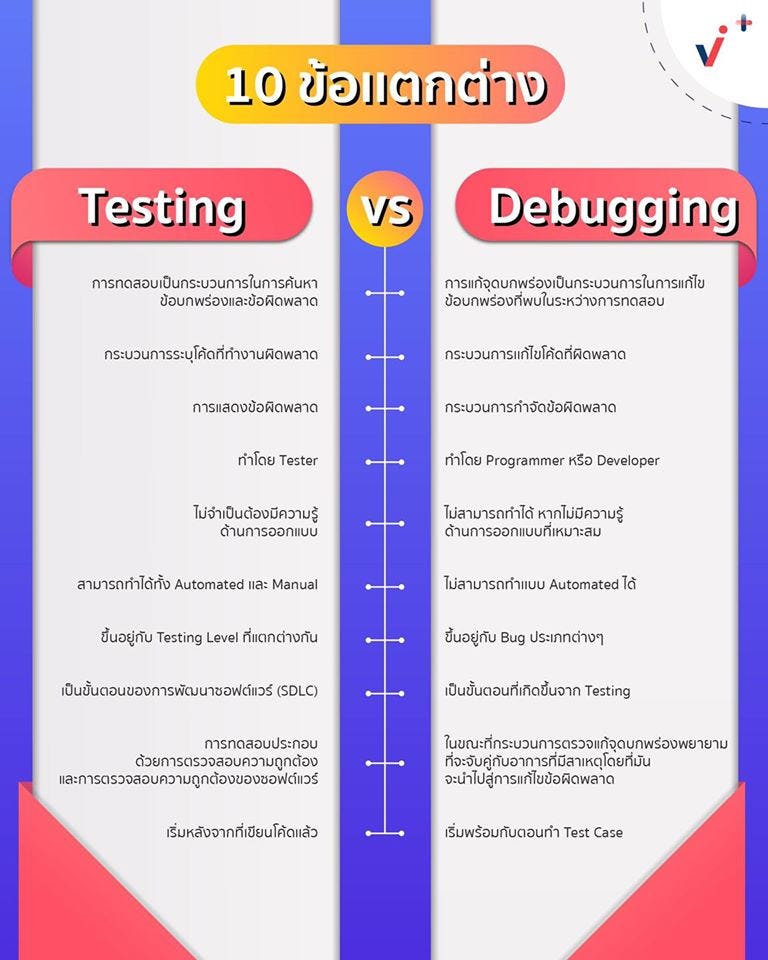 10 ข้อเเตกต่าง Testing VS Debugging | by Achieve.Plus | Achieve Space ...