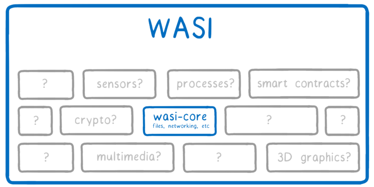 コンテナ技術を捨て Wasiを試す こんにちは Nttの藤田です By Fujita Tomonori Nttlabs Medium コンテナ技術を捨て Wasiを試す こんにちは Nttの藤田です By Fujita Tomonori Nttlabs Medium