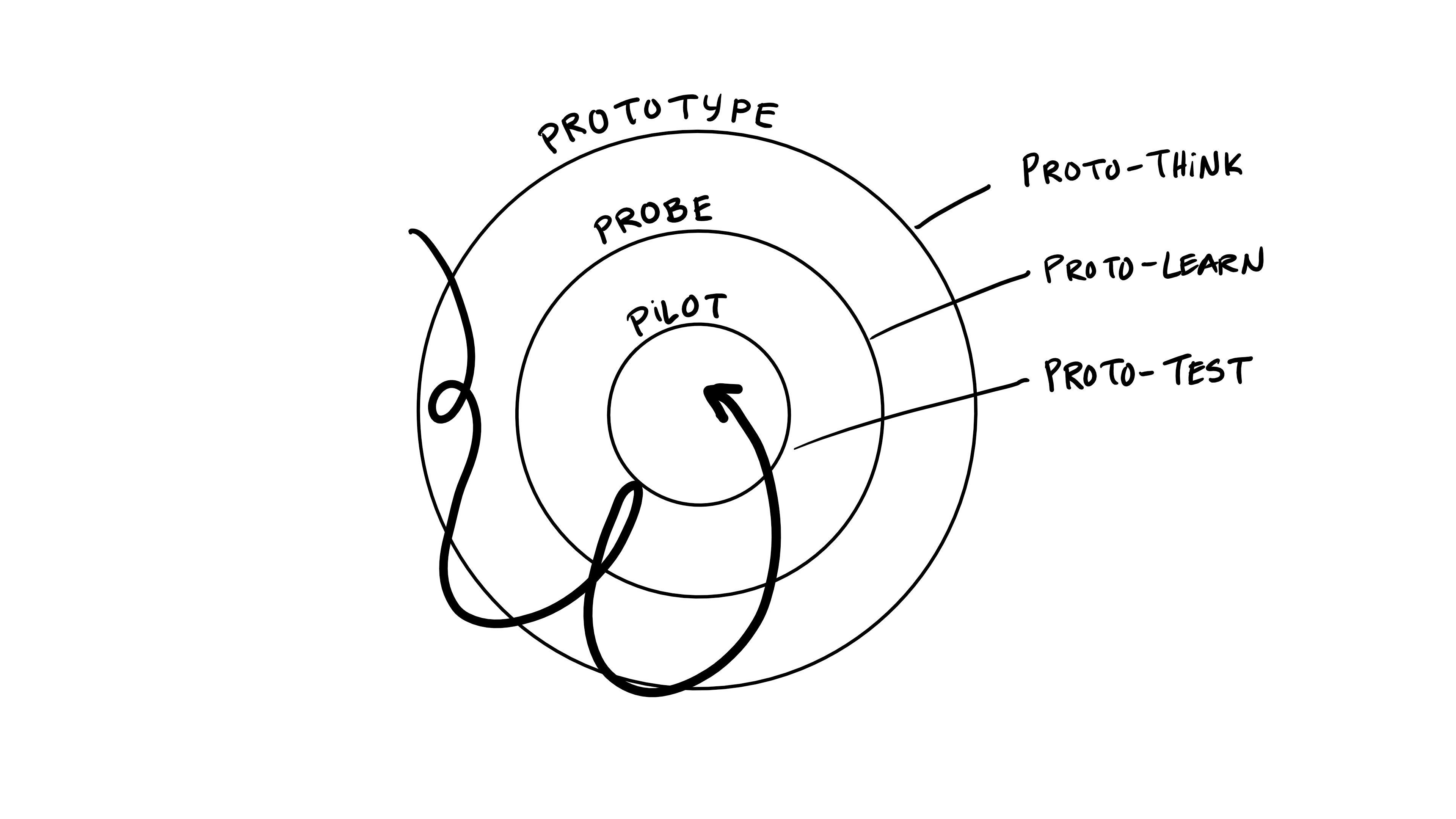 What Do Prototypes Prototype If You Haven T Read It Before Check By Daniel Stillman Prototypr
