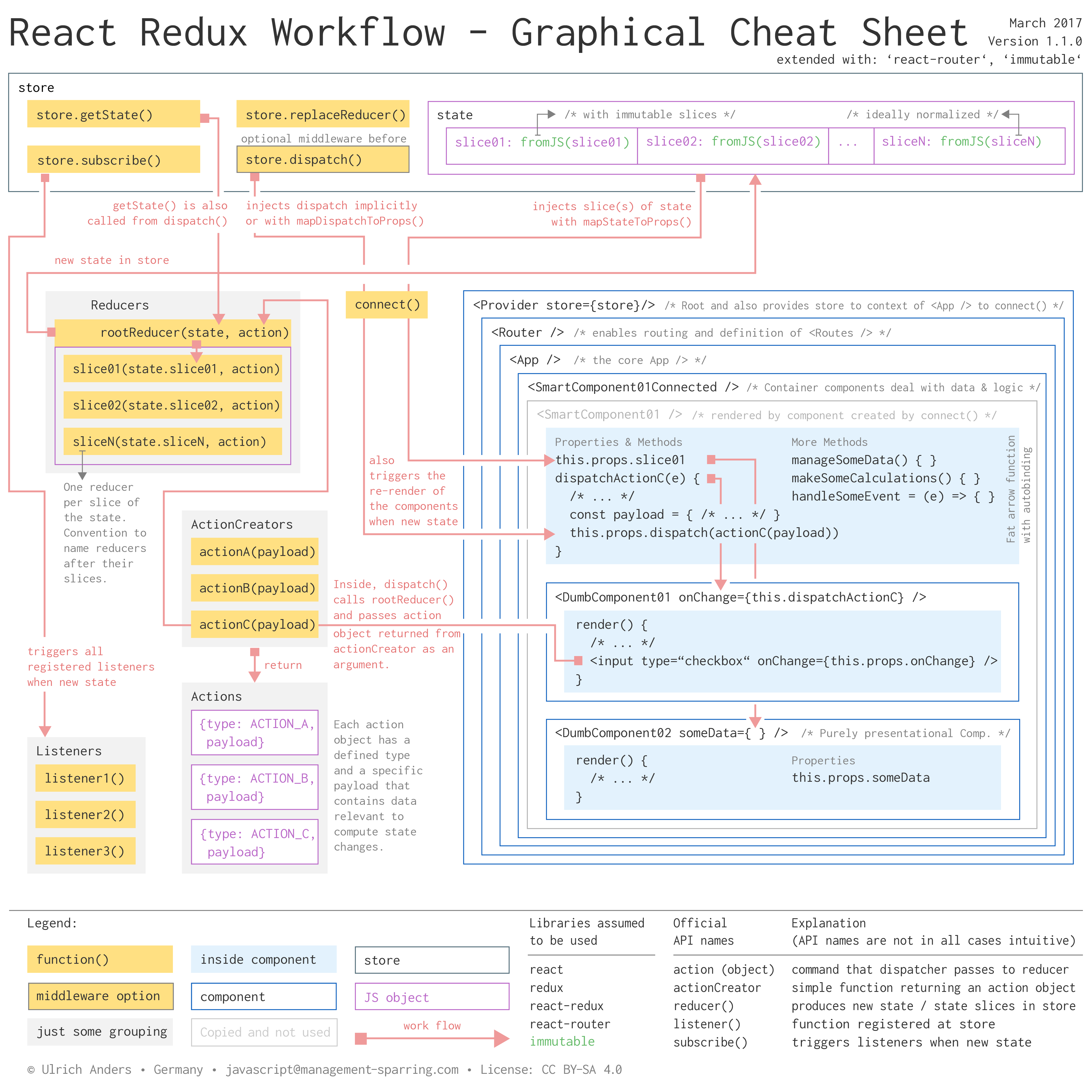 React Redux — Concept, Workflow & Cheatsheet | by Ulrich Anders | Medium