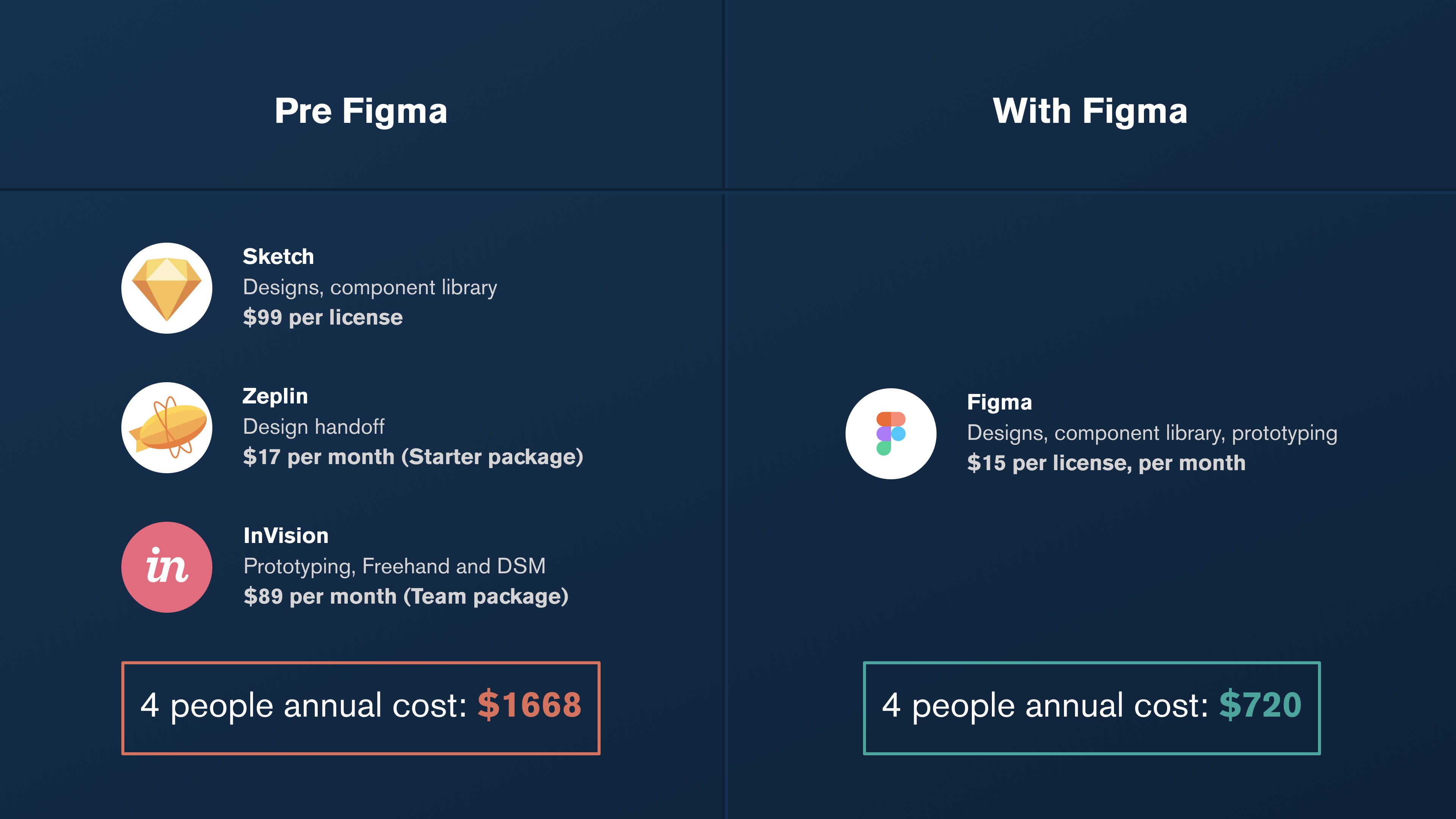 【figma文件整理】Migrating to Figma: the business case, the process, and the libraries - 图3