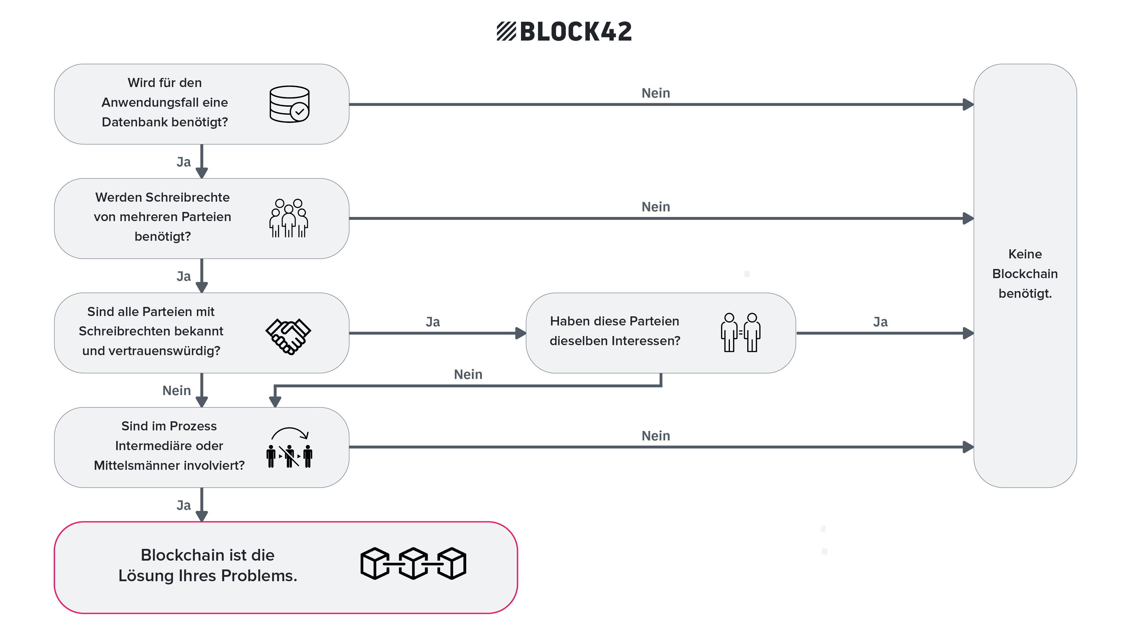 De Blockchain Use Cases Mit Mehrwert By Jakob Gmoser Block42 Medium