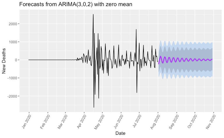 Predicting number of Covid19 deaths using Time Series Analysis (ARIMA MODEL)