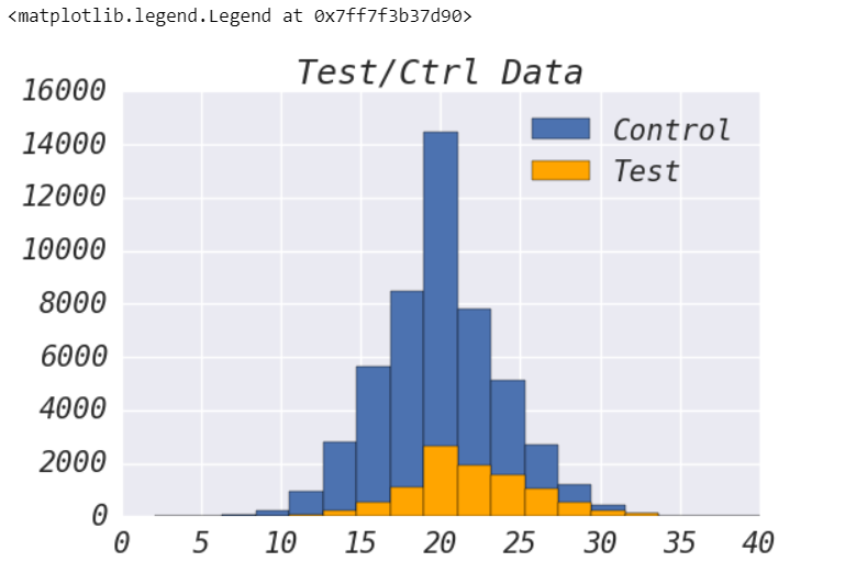 Python code from hypothesis test to online experiments with business