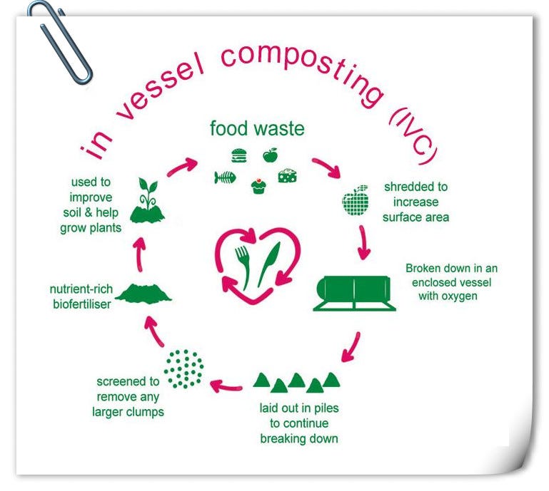 What is InVessel Composting?. InVessel composting (IVC) is a common