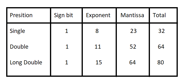 How computer deal with floating pointer error ieee 754 floating point representation by 