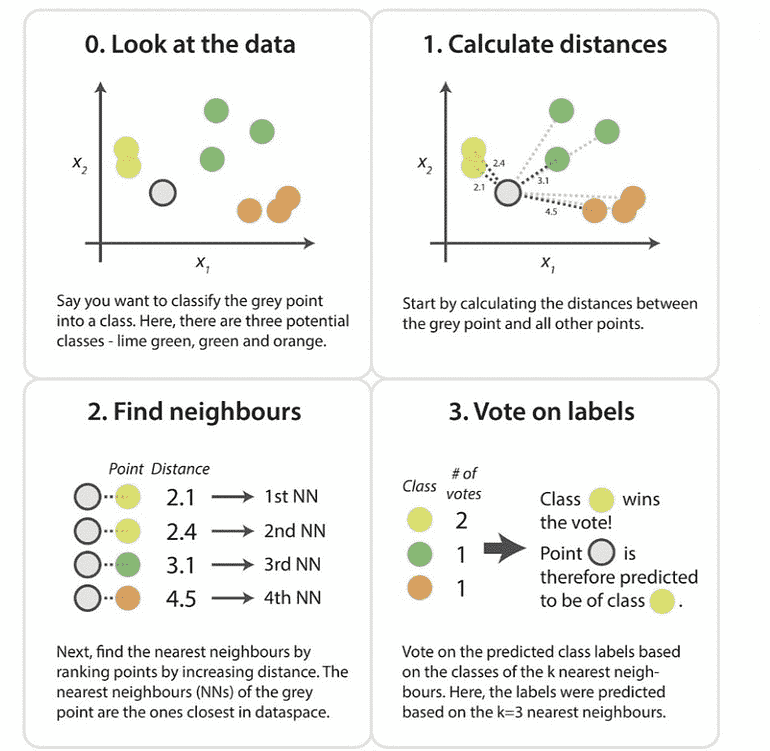 K-Nearest Neighbour