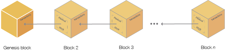 schématisation d'une blockchain