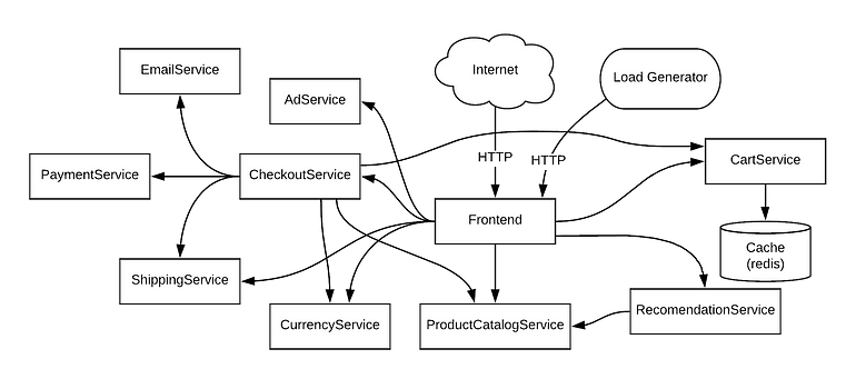 Shows the service architecture of the hipster application