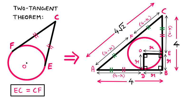 Can You Actually Solve This Viral Geometry Puzzle? (II) — On the left is a circle with two tangents, CF and EC, from the same external point, C. Applying the two-tangent theorem, EC = CF. On the right is an illustration featuring pretty much the same labelled triangle and circle from before. This time, AD, EC, CF, and FA are each marked with a length of (4 — r).
