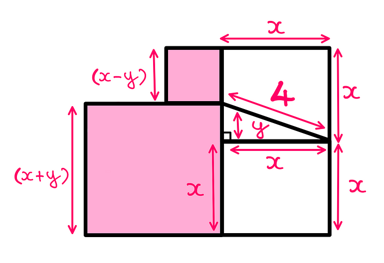 How To Really Solve This Fun Geometry Puzzle? Since we are dealing with identical squares on the right, all the sides of the two squares are ‘x’ units long. Consequently, the base of the triangle is also ‘x’ units long. The side length of the bigger square on the left is (x+y) units. Similarly, the side length of the smaller square on the left is (x-y) units.