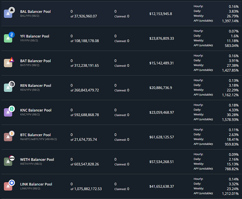 YFV balancer pools and roi in usd