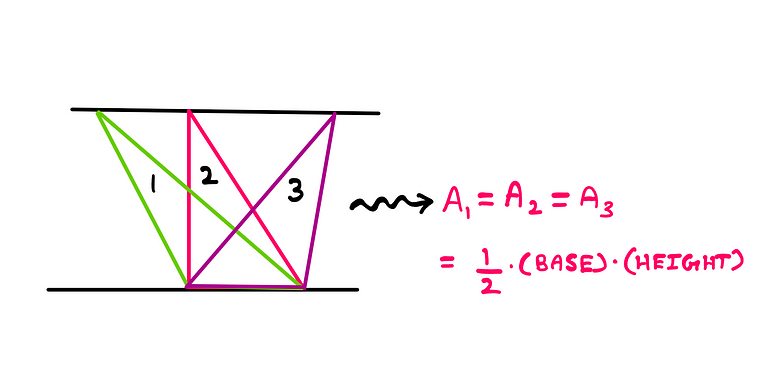 Can You Actually Solve This Viral Geometry Puzzle? — Three differently shaped triangles 1, 2, and 3 share the same base and height. A1 = A2 = A3 = 1/2 * (Base) * Height. That is, they feature the same areas.