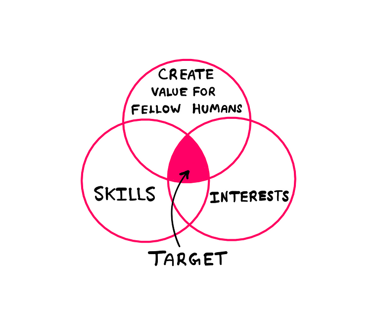 How To Actually Run A Growing Science Blog — A Venn diagram showing three separate sets: 1. “Create Value for fellow humans, 2. Skills, and 3. Interests. The intersection between the three sets is marked as “Target”.