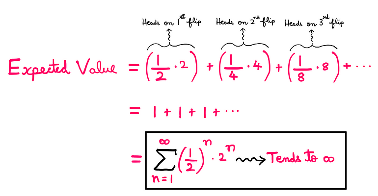 St. Petersburg Paradox — How To Actually Price Uncertainty? — Expected value = [(1/2)*2] + [(1/4)*4] + [(1/8)*8] + … = 1 + 1 + 1 + … = Tends to infinity