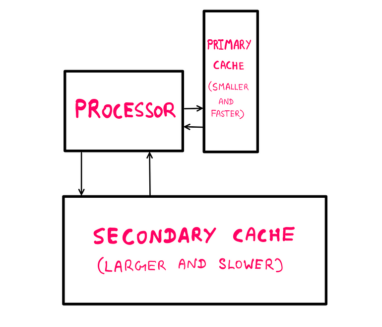 How To Benefit From Computer Science In Real Life (II) — An illustration where a processor is placed as a box on the top left. Towards its right, a narrow box reads “Primary Cache (smaller and faster)”. Two arrows flow in each direction between the processor and primary cache. Below the processor is a bigger box that reads “Secondary Cache (larger and slower). Two arrows flow in each direction between the processor and secondary cache.