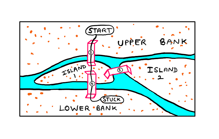 The Königsberg Bridge Problem — In this setup, all other bridges except 3, 4, and 5 have been removed. The path starts from the upper bank and takes bridge 3 to reach island 1. Then, it takes bridge 4 to reach the lower bank. At this point, there is nowhere else to go without reusing any of the earlier bridges. So, the path remains “stuck” in the lower bank.