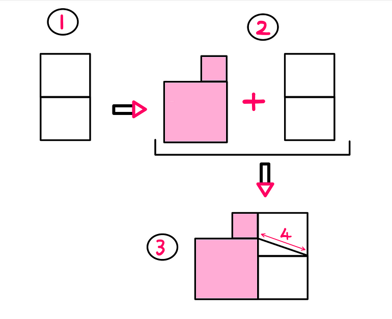 How To Really Solve This Fun Geometry Puzzle? — An illustration showing part 1 which consists of two identical squares stacked on top of each other. Part 2 consists of two differently-sized squares stacked on top of each other and joining part 1 from the left-hand side. Part 3 consists of a line of length 4 units joining the right-hand intersections of the left squares and right squares to form a triangle.