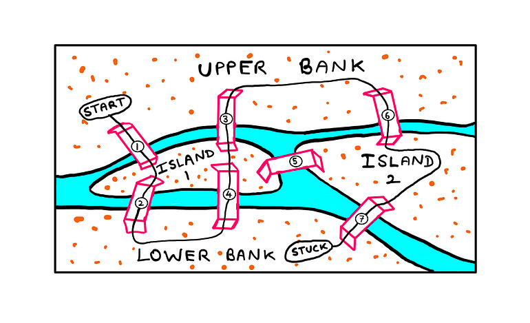 The Königsberg Bridge Problem — Picking up from the last image (path 1–2–4–3), the curvy line now takes bridge 6 to reach island 2. From there, it takes brige 7 to reach the lower bank again. At this point there is nowhere else to go without reusing any of the earlier bridges. So, the path remains “stuck” in the lower bank.