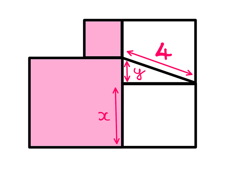 How To Really Solve This Fun Geometry Puzzle? A complex geometry made of 4 squares — two identical squares stacked on top of each other on the right. There are two differently-sized squares on the left that are on top of each other and touch the two squares on the right at the same time. There is a line of length 4 units joining the right-intersection of the left-sqaures and the right squares to form a triangle. The left-squares are shaded. The following text is seen: “Shaded Area = ??”.