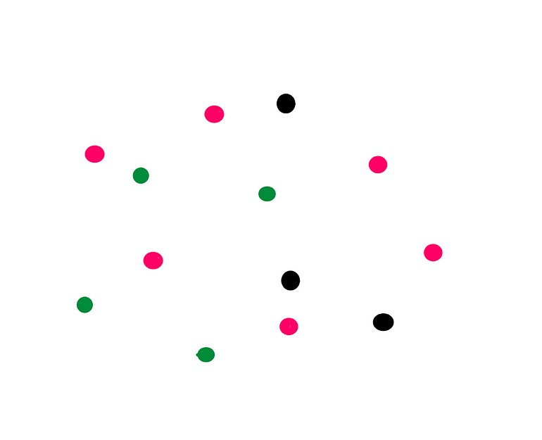 How To Really Solve This Combinatorics Puzzle? — An image showing 6 pink points, four green points and three black points in a plane. However, in this image, no three points are collinear. They appear to be randomly distributed.