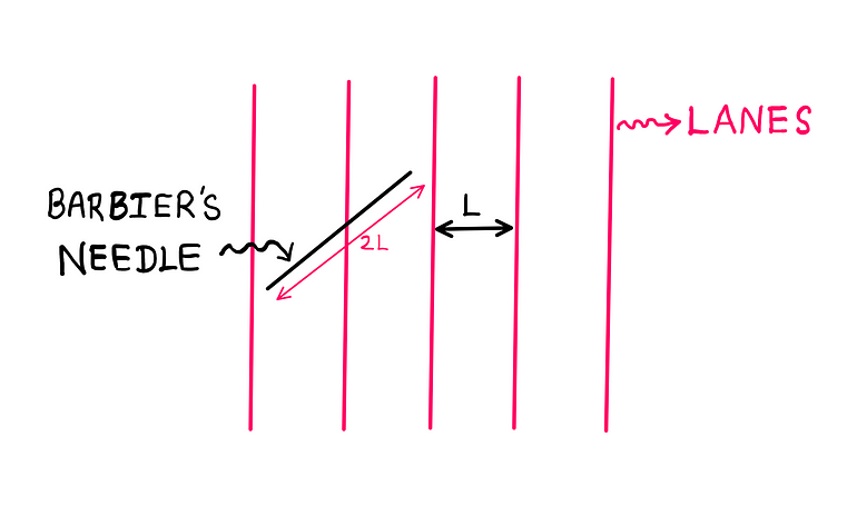 Buffon’s Needle Problem — An illustration showing four vertical lanes (with five lane boundaries) that are parallel to each other and equidistant from one another. They are spaced at a width of ‘L’ units. Barbier’s needle appears to be at an angle in the first and second lanes as it crosses the second lane boundary from the left. The length of Barbier’s needle is also ‘2L’ units.