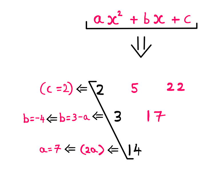 How To Execute The Quadratic Equation Magic Trick? — An image which shows the pyramid from before. The bottom most digit is 14; 14=2a. Therefore, a = 7. The leading digit in the second row is 3; b = 3-a = 3–7 = -4. The leading digit on the top row is 2; 2 = c. Therefore, the equation is 7x²-4x+2