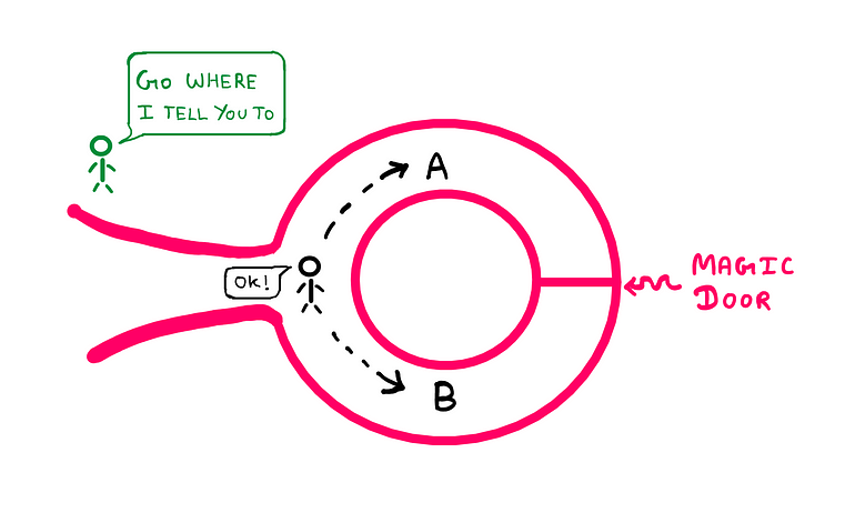How To Really Understand Zero-Knowledge Proof — An illustration showing a 2-D cross-section of a toroidal cave viewed from top. There is a stick figure that is standing outside the cave and saying “Go where I tell you to”. Inside the cave, just inside the entrance is another stick figure replying “Ok!” This stick figure has two possible paths — “A” for clockwise, and “B” for anti-clockwise. At the opposite end of the entrance to the cave is a magic door.