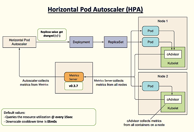 Horizontal Pod Autoscaler (HPA) in by Bhargav Shah Sep