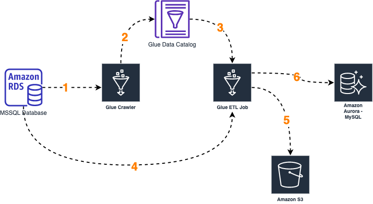 AWS Glue — ETL Microsoft SQL Server to AWS Aurora — MySQL | by Krishna  Sadasivam | Medium