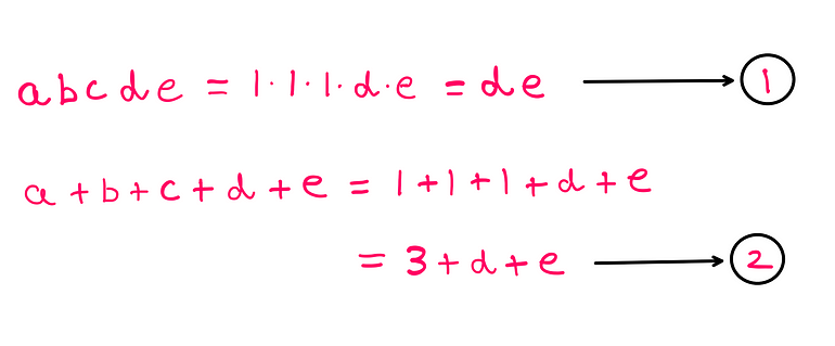 How To Really Solve This Tricky Algebra Problem (VII) — a*b*c*d*e = 1*1*1*d*e = d*e — equation-1; a+b+c+d+e = 1+1+1+d+e = 3+d+e — equation-2.