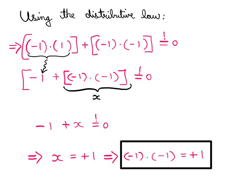 Why Is Negative Times Negative Really Positive? — Using the distributive law: [(-1)*(1)]+[(-1)*(-1)] = (required to be) 0 → [-1 + [(-1)*(-1)]] = (required to be) 0; Let [(-1)*(-1)] be x; Then → -1 + x = (required to be) 0; Therefore, x = +1. That is, (-1)*(-1) = +1.