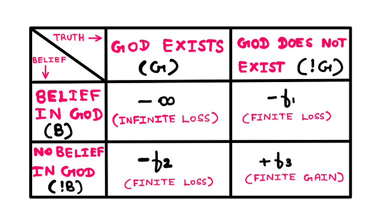 How To Really Understand Pascal’s Wager: A 4x4 decision matrix with the following variables: God exists (G) AND Belief in God (B)→ -infinity (infinite loss); God exists (G)AND no Belief in God (!B) → -f2 (finite loss); God does not exist (!G) AND Belief in God (B) → -f1 (finite loss); God does not exist (!) AND no Belief in God (!B) → +f3 (finite gain).