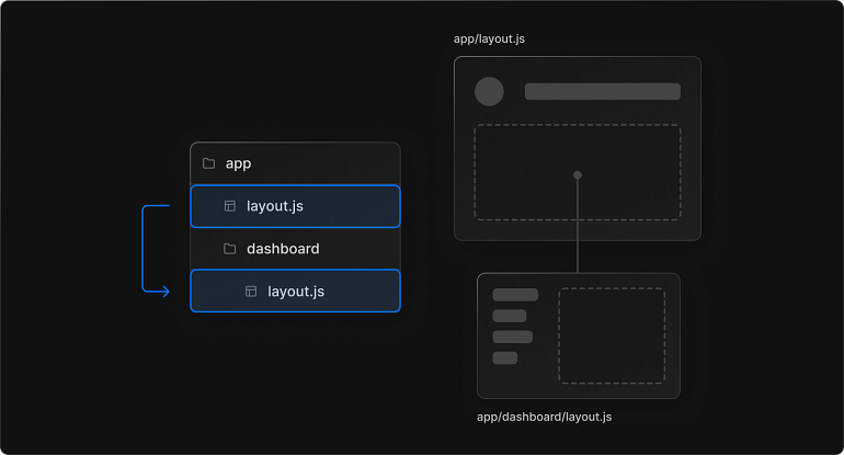 Visualization of nested layouts