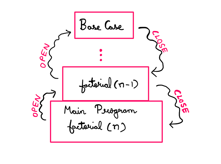 How To Really Understand Recursion — An illustration showing a big box saying “Main Program: factorial(n)”. This box calls a smaller box that is on top of it (on the left an arrow from big box to small box is labelled “open”). The small box reads “factorial(n-1)”. This goes on until the smallest box reading “Base Case” is reached. Again the “open” arrow connects the previous box with the smallest box. On the right corresponding “close” arrows connect each smaller box to the next biggest box.