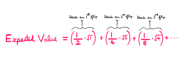 St. Petersburg Paradox — How To Actually Price Uncertainty? — Expected value = [(1/2)*√1 ] + [(1/4)*√2] + [(1/8)*√4] + …