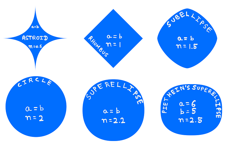 How To Really Use The Superellipse For Elegant Designs — An image featuring six Lamé curves — 3 on the top and 3 on the bottom. Top left — a star shaped astroid with a=b and n = 0.5. Top mid — a rhombus with a=b and n=1. Top right — a subellipse with a=b and n=1.5. Bottom left — a circle with a=b and n=2. Bottom mid — a superellipse with a=b and n=2.2. Bottom right — Piet Hein’s superellipse with a=6, b=5, and n=2.5