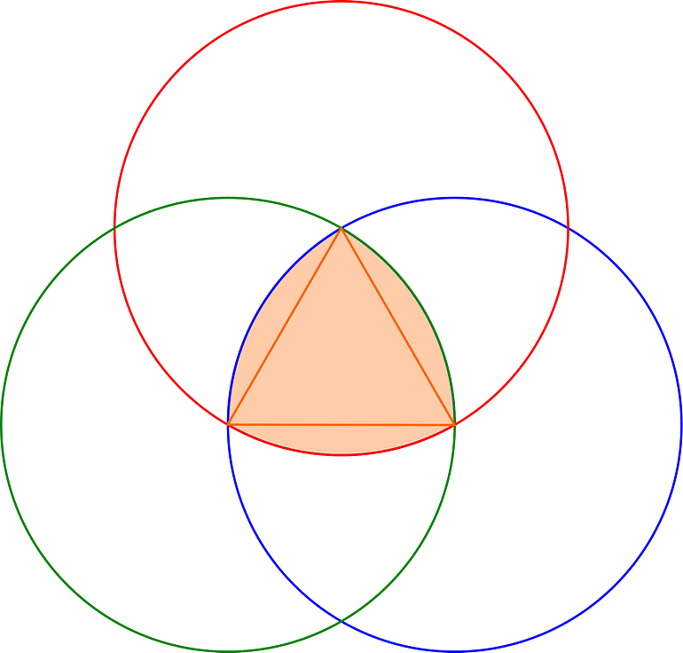 How To Really Benefit From Curves Of Constant Width? — An image showing that the Reuleaux triangle constitutes the area (orange shade) of symmetrical intersection of three identical circles (image from WikiCC)