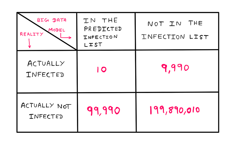 Big Tech Using Big Data For Perfect Prediction/Spying A Lie: Table comparing big data model prediction list with reality: Top Left → Actually Infected and in the list: 10; top right → actually infected not in the list: 9,990; bottom left → actually not infected and in the list: 99,990; bottom right → actually not infected and not in the list: 199,890,010.