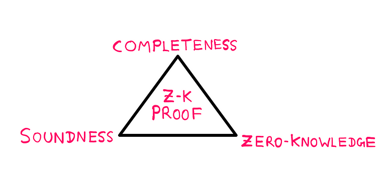 How To Really Understand Zero-Knowledge Proof — An illustration of a triangle with “Correctness” written beside the top vertex, “Soundness” written beside the left vertex, and “Zero-Knowledge” written beside the right vertex. Inside the triangle, the following text is written: “Z-K Proof”.