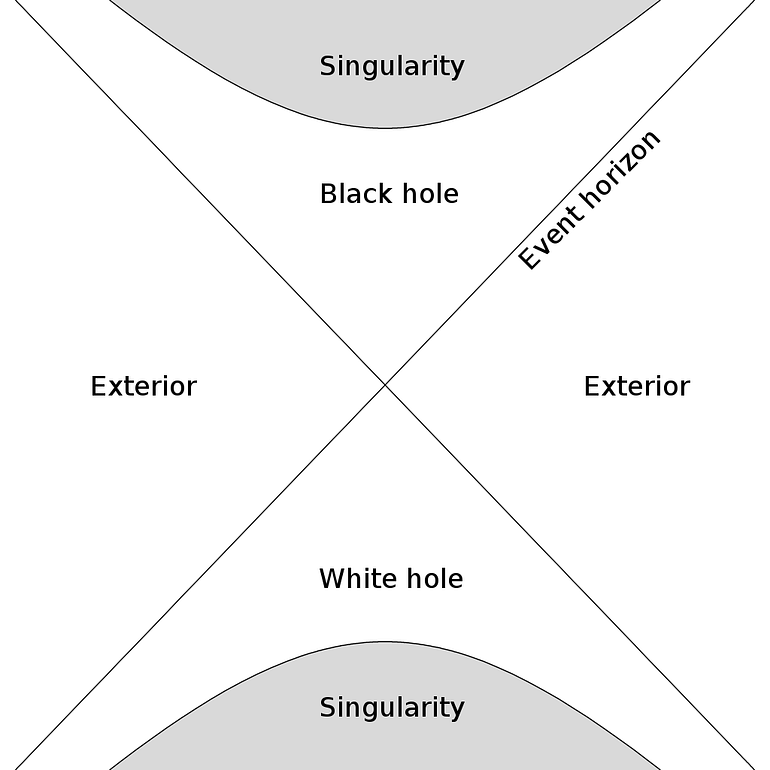 What Do Black Holes And The Big Bang Have In Common? - An image showing how the center of a black hole leads to the center of a white hole with its own symmetric event horizon represented by diagonal lines.