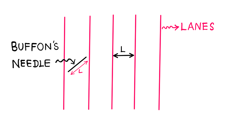 Buffon’s Needle Problem — An illustration showing four vertical lanes (with five lane boundaries) that are parallel to each other and equidistant from one another. They are spaced at a width of ‘L’ units. Buffon’s needle appears to be at an angle in the first lane without crossing any lane boundary. The length of Buffon’s needle is also ‘L’ units.