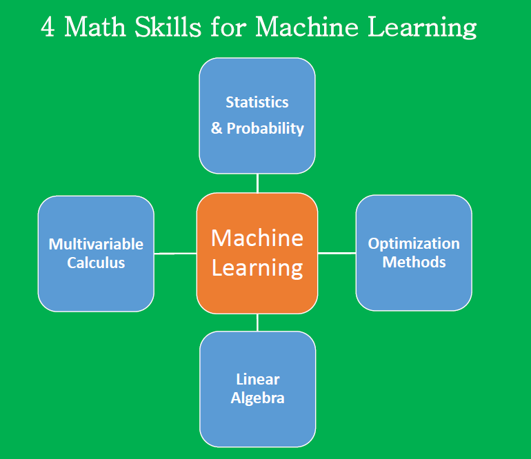 essential machine learning algorithms