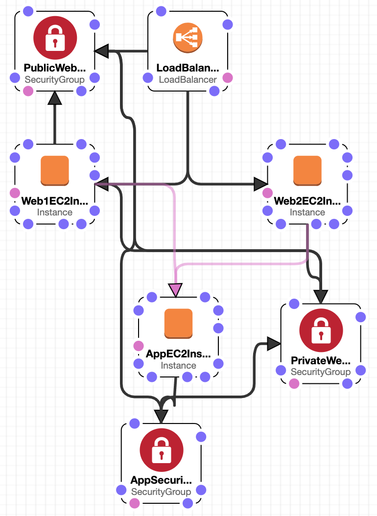 How To Create A Multi-Tier Stack Using AWS CloudFormation | by Nitin ...