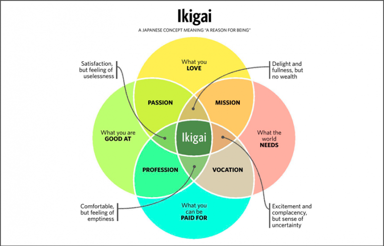 Ikigai concept pdf picture