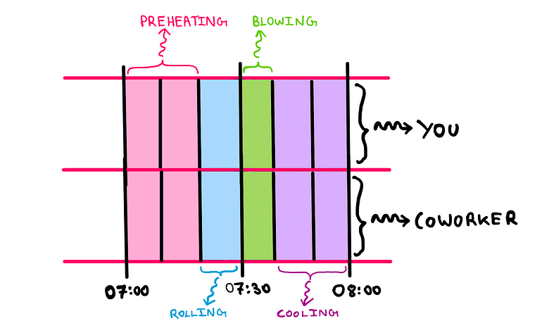 How To Benefit From Computer Science In Real Life? (I) — A linear production schedule that features pre-heating from 07:00 to 07:20, rolling from 07:20 to 70:30, blowing from 07:30 to 07:40, and cooling from 07:40 to 08:00. This time, the entire schedule is split between you and a coworker such that each task is done twice simultaneously. This doubles the output.