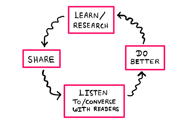 How To Actually Run A Growing Science Blog — A blog improvement cycle illustration that connects 4 activities: “Learn/Research” leads to “share” leads to “Listen to/converse with readers” leads to “Do better” leads to “Learn/Research. The cycle flows in the anti-clockwise direction.