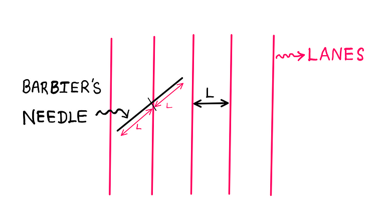 Buffon’s Needle Problem — An illustration showing four vertical lanes (with five lane boundaries) that are parallel to each other and equidistant from one another. They are spaced at a width of ‘L’ units. Barbier’s needle appears to be at an angle in the first and second lanes as it crosses the second lane boundary from the left. The length of Barbier’s needle is also ‘2L’ units. Barbier imagines the 2L needle to be split into two ‘L’ needles glued at the centre.
